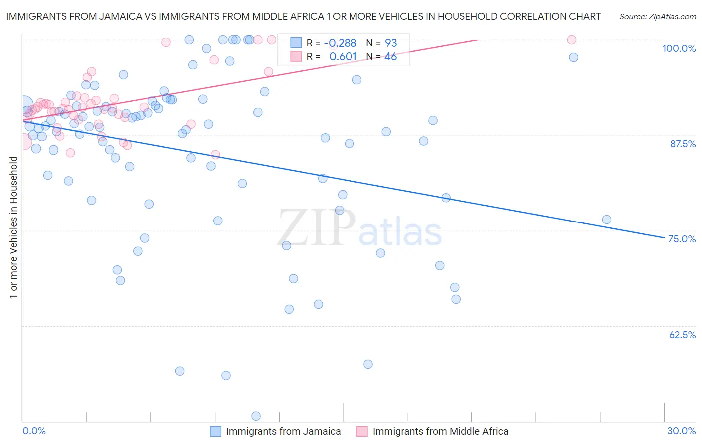 Immigrants from Jamaica vs Immigrants from Middle Africa 1 or more Vehicles in Household