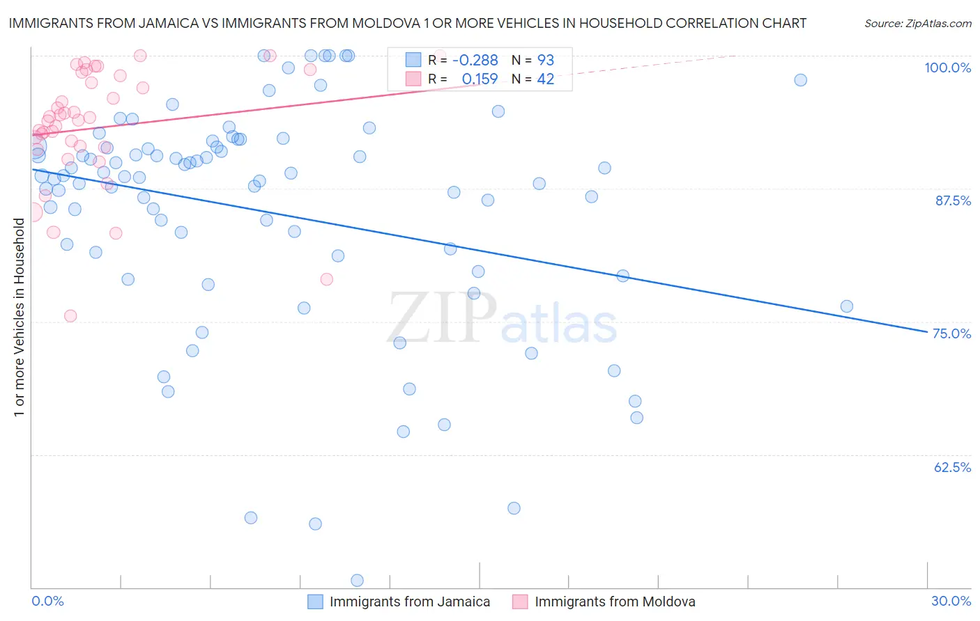Immigrants from Jamaica vs Immigrants from Moldova 1 or more Vehicles in Household