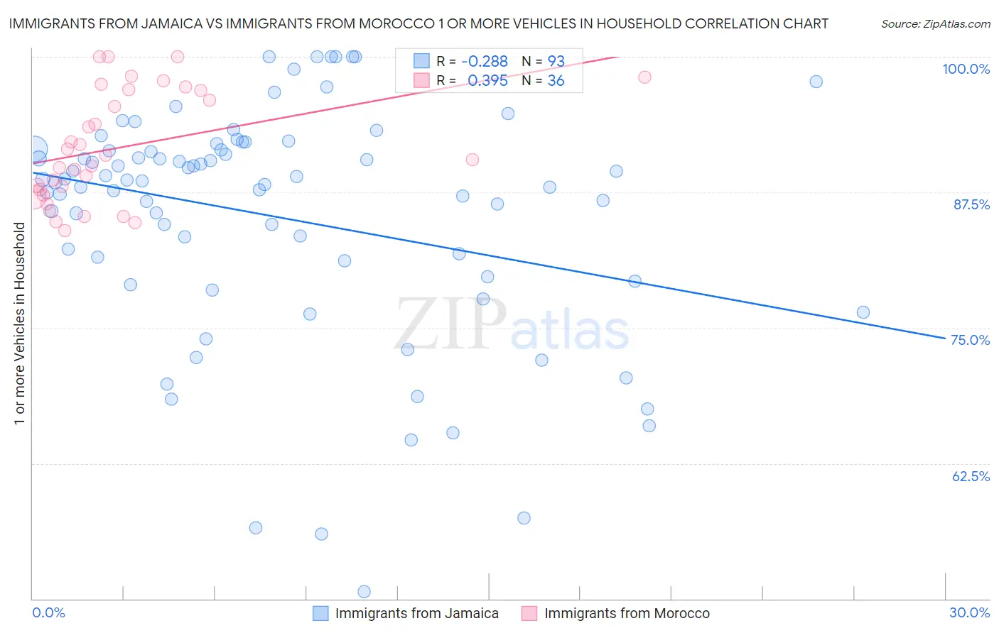 Immigrants from Jamaica vs Immigrants from Morocco 1 or more Vehicles in Household