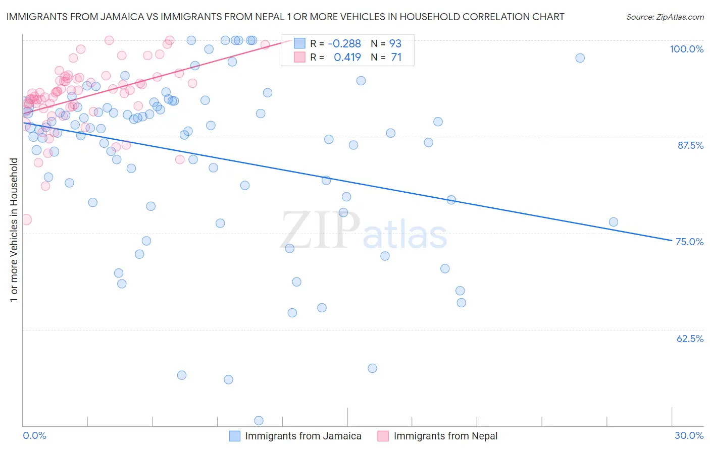 Immigrants from Jamaica vs Immigrants from Nepal 1 or more Vehicles in Household