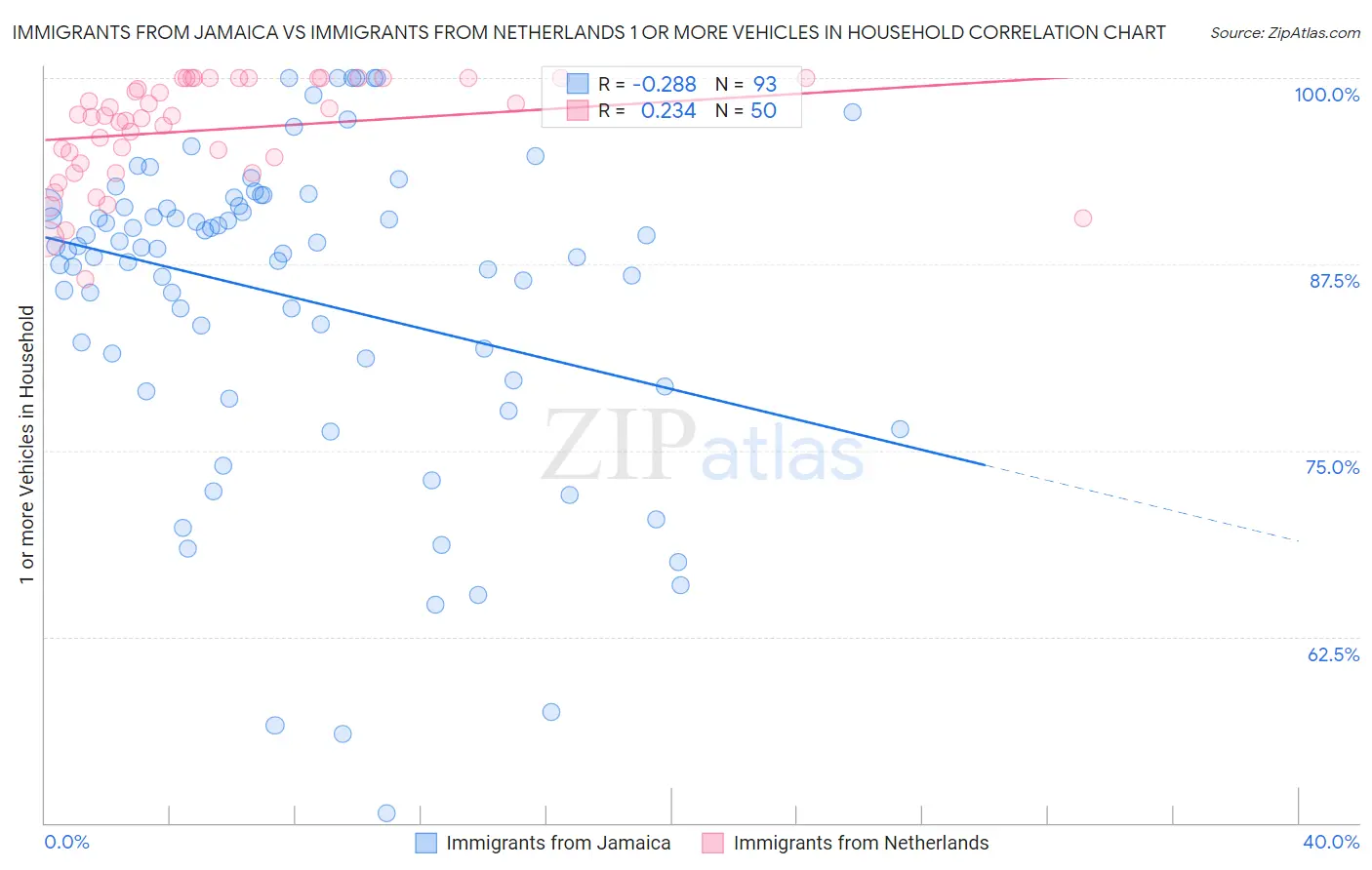 Immigrants from Jamaica vs Immigrants from Netherlands 1 or more Vehicles in Household