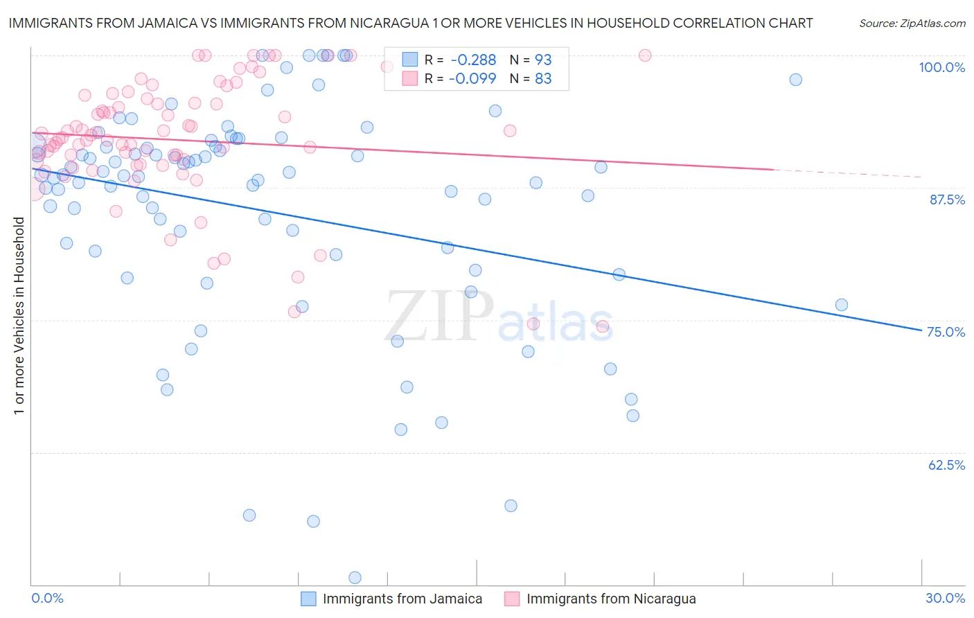 Immigrants from Jamaica vs Immigrants from Nicaragua 1 or more Vehicles in Household