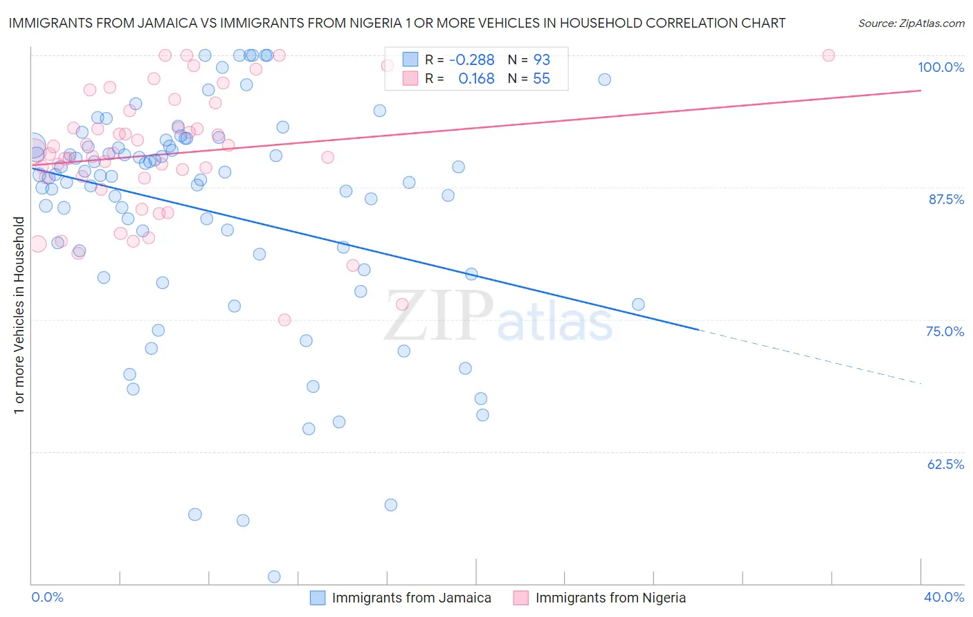 Immigrants from Jamaica vs Immigrants from Nigeria 1 or more Vehicles in Household
