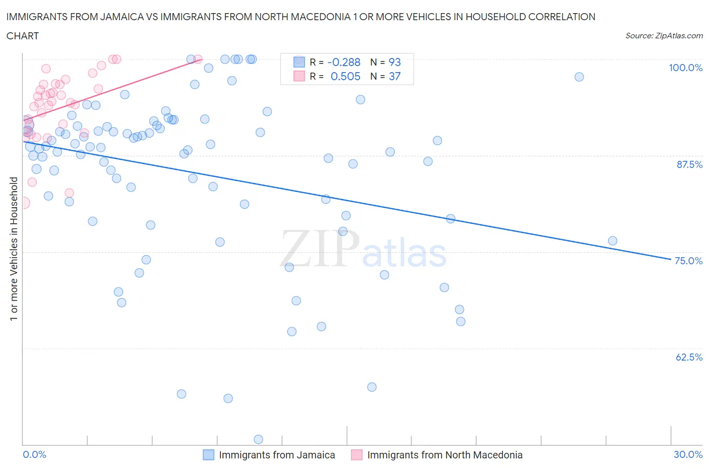 Immigrants from Jamaica vs Immigrants from North Macedonia 1 or more Vehicles in Household