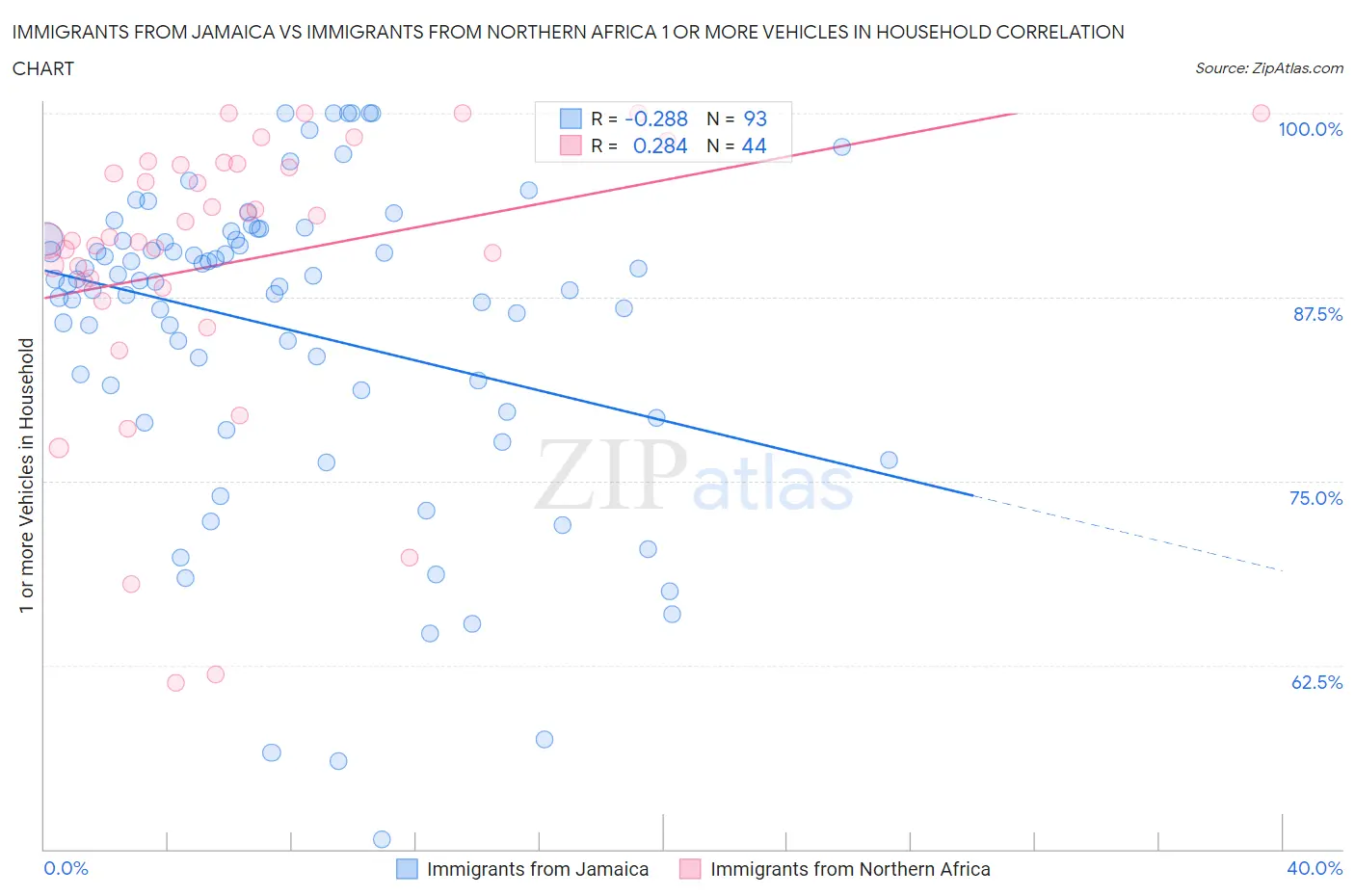 Immigrants from Jamaica vs Immigrants from Northern Africa 1 or more Vehicles in Household