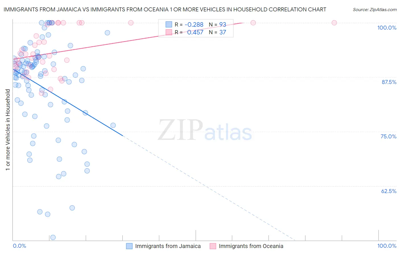 Immigrants from Jamaica vs Immigrants from Oceania 1 or more Vehicles in Household