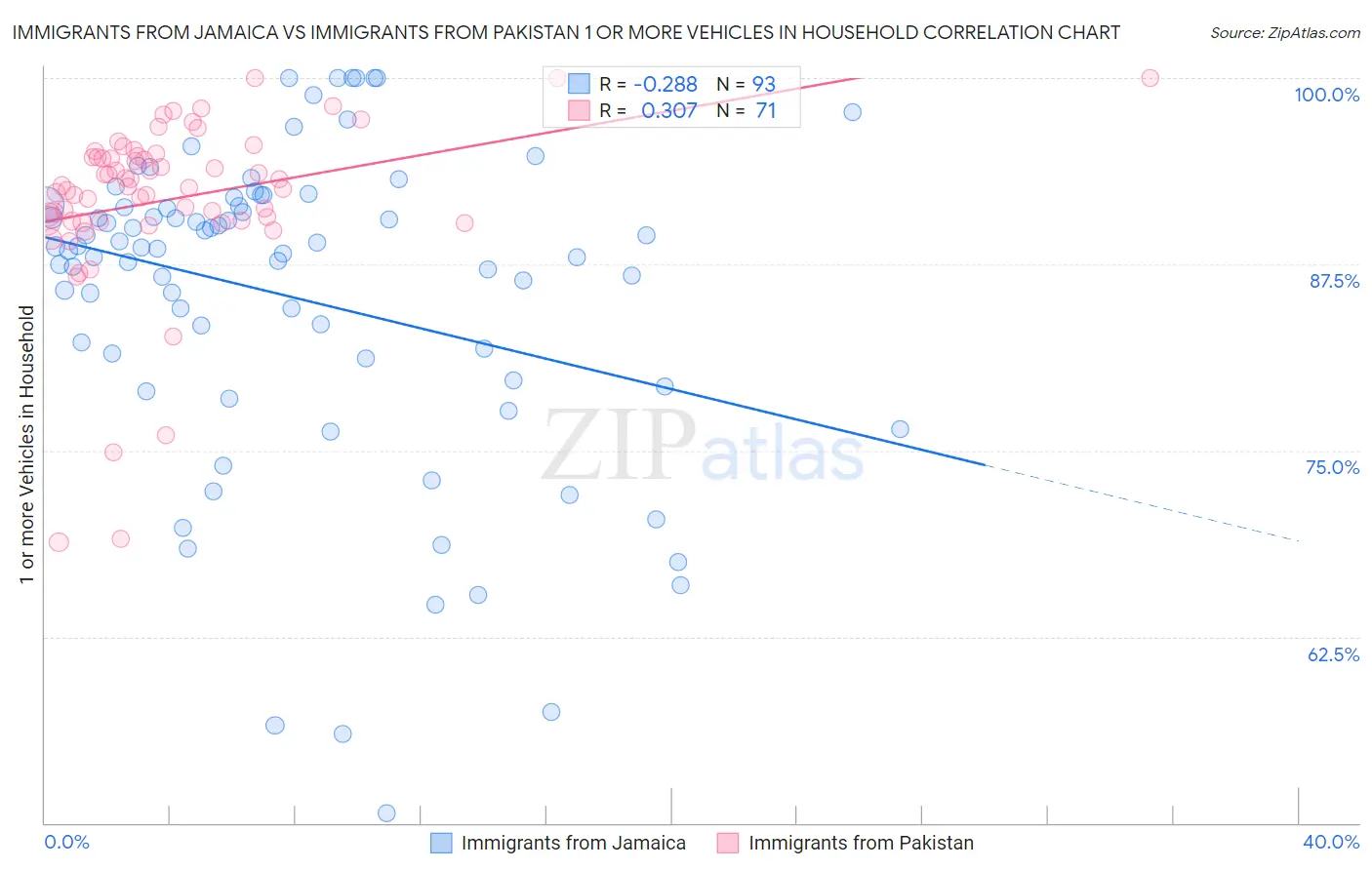 Immigrants from Jamaica vs Immigrants from Pakistan 1 or more Vehicles in Household