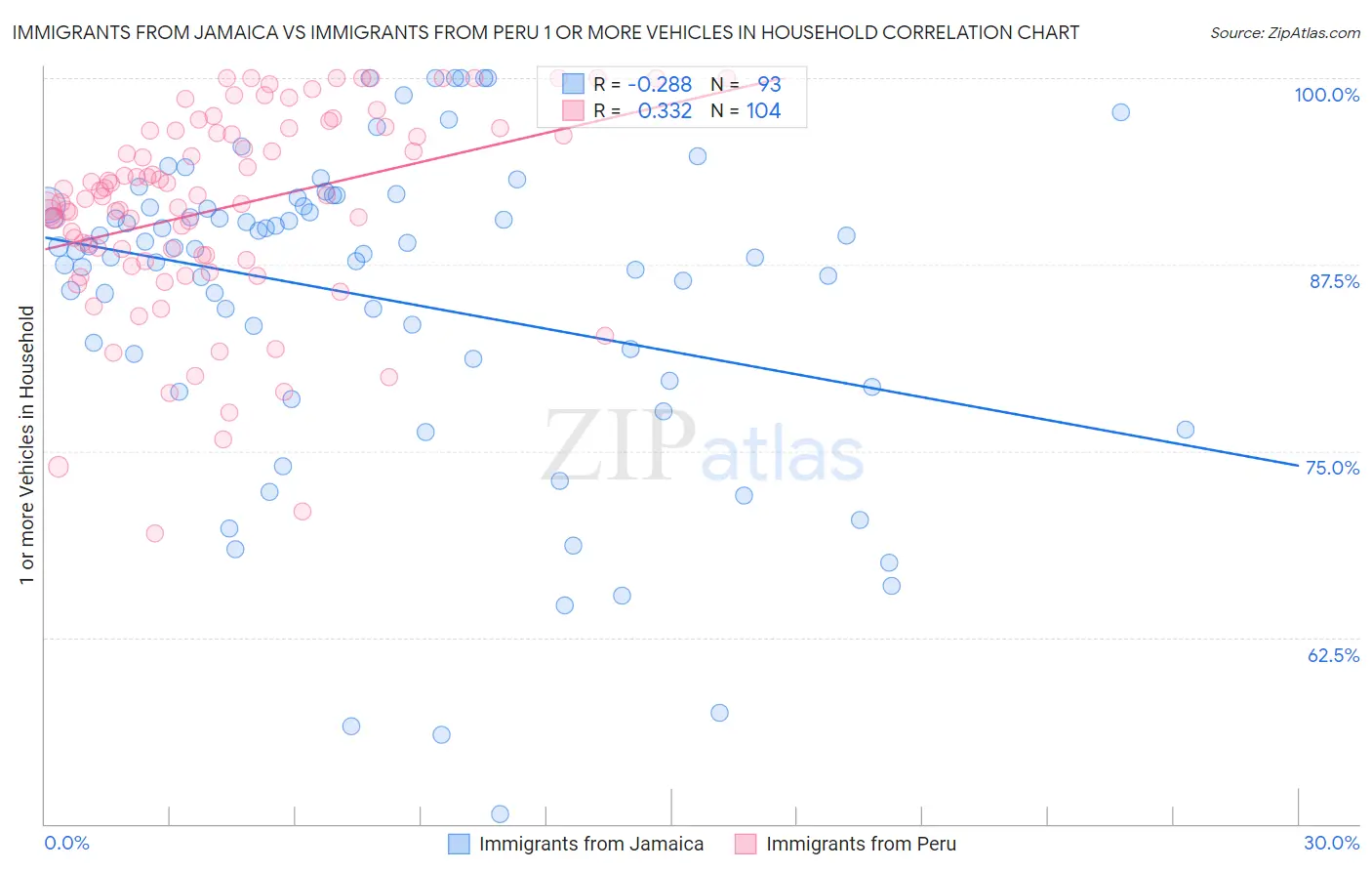 Immigrants from Jamaica vs Immigrants from Peru 1 or more Vehicles in Household