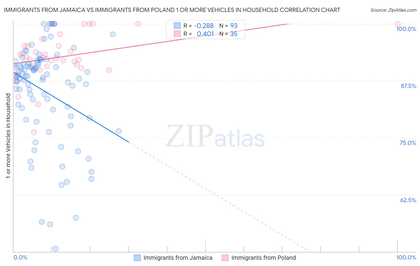 Immigrants from Jamaica vs Immigrants from Poland 1 or more Vehicles in Household