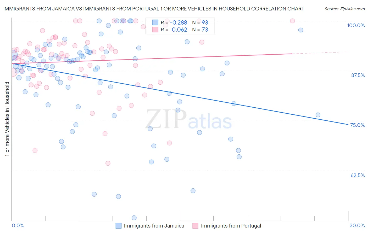 Immigrants from Jamaica vs Immigrants from Portugal 1 or more Vehicles in Household