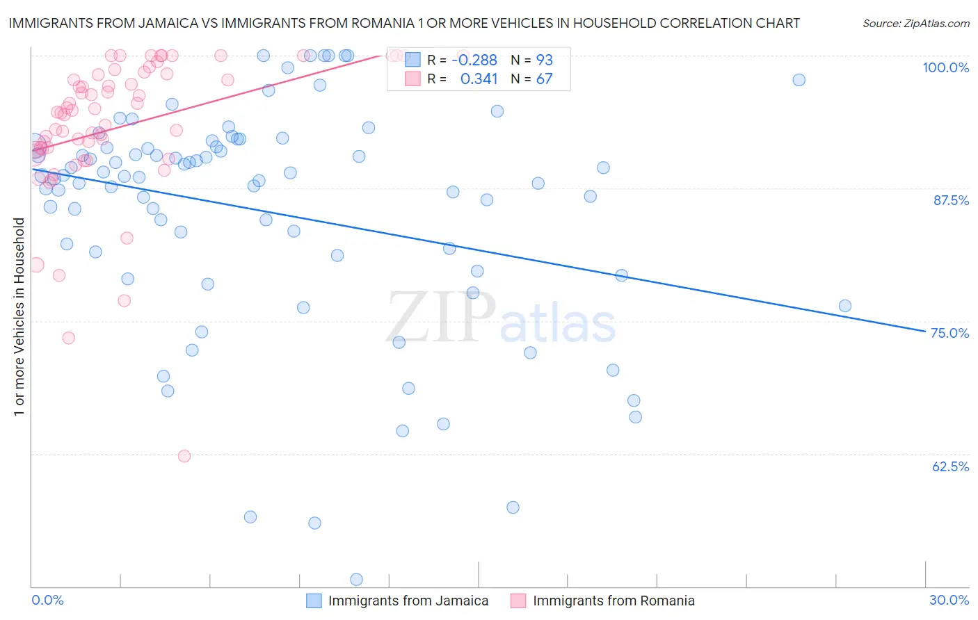 Immigrants from Jamaica vs Immigrants from Romania 1 or more Vehicles in Household
