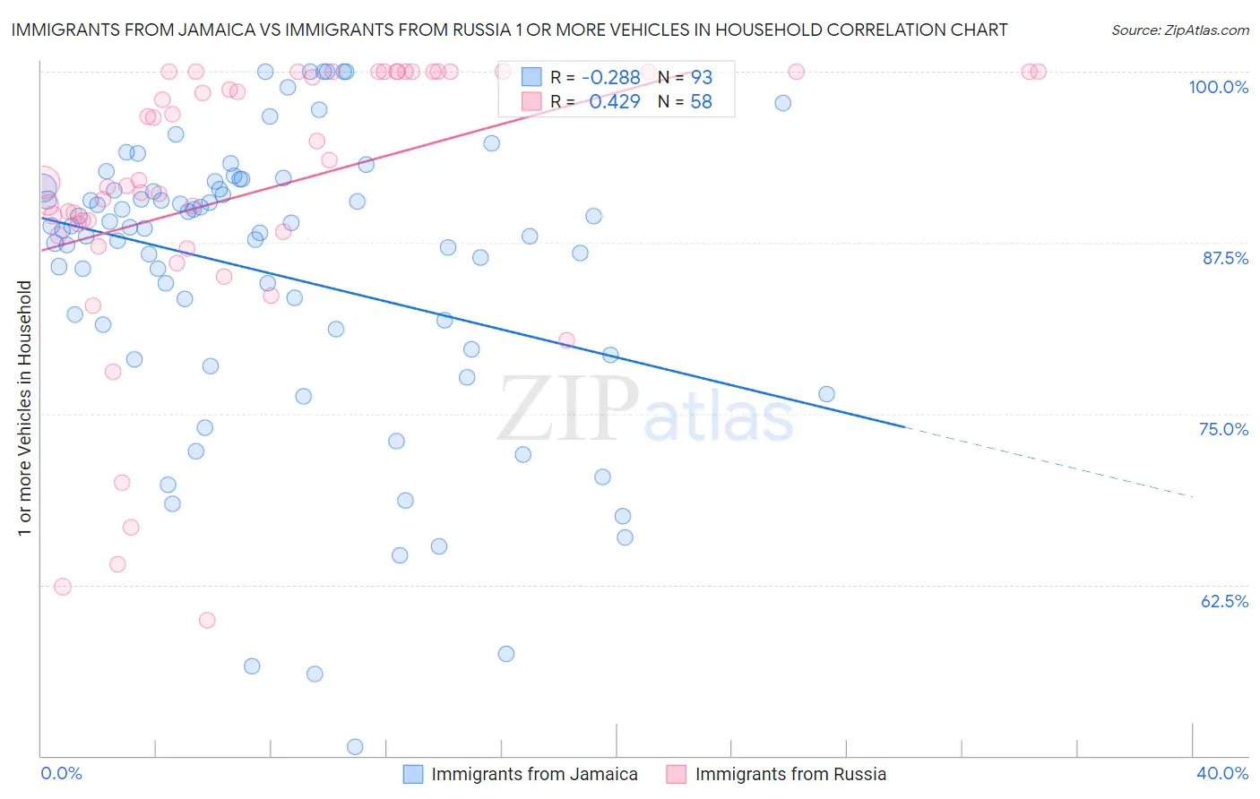 Immigrants from Jamaica vs Immigrants from Russia 1 or more Vehicles in Household
