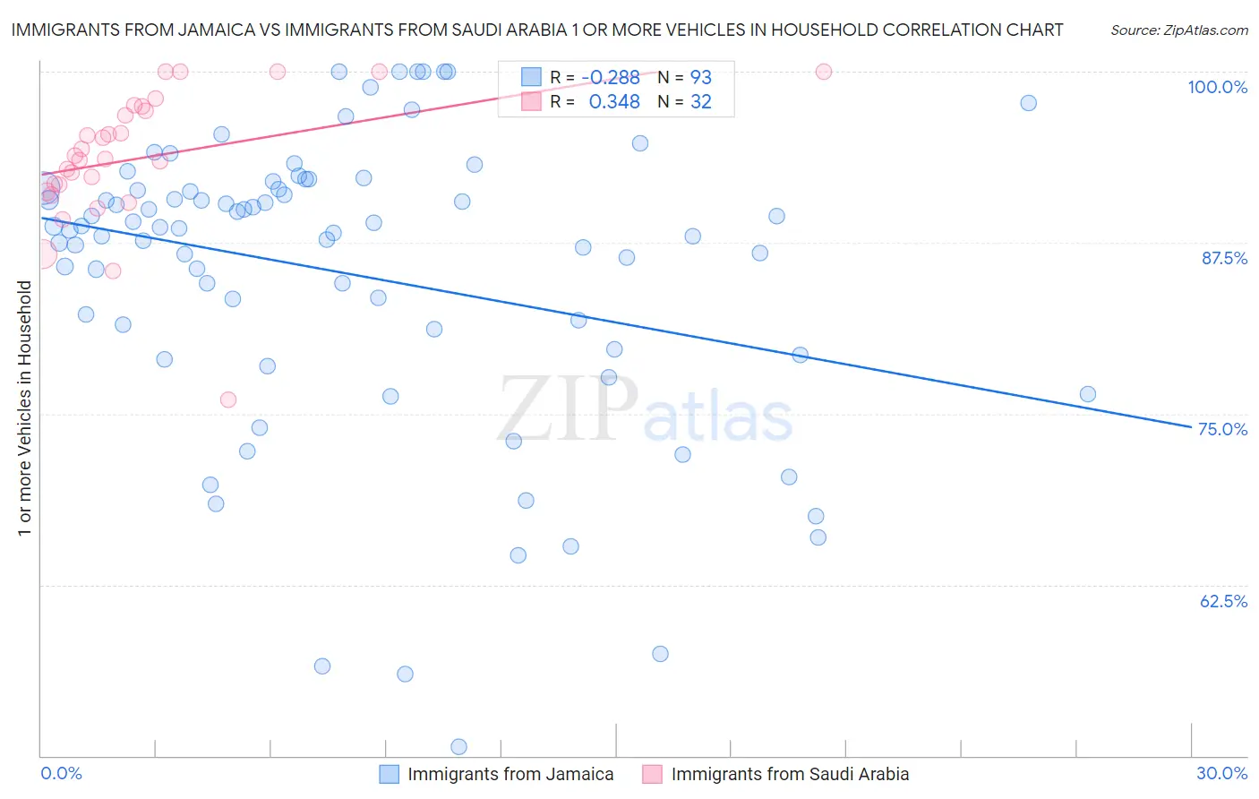 Immigrants from Jamaica vs Immigrants from Saudi Arabia 1 or more Vehicles in Household