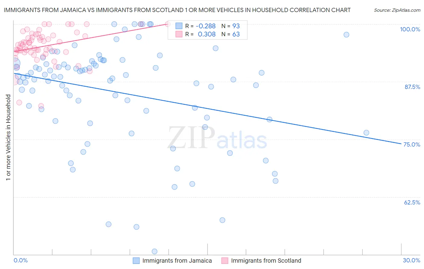 Immigrants from Jamaica vs Immigrants from Scotland 1 or more Vehicles in Household