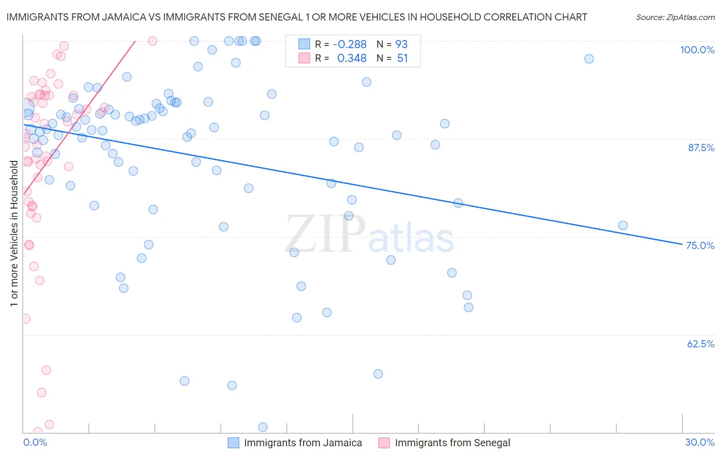 Immigrants from Jamaica vs Immigrants from Senegal 1 or more Vehicles in Household