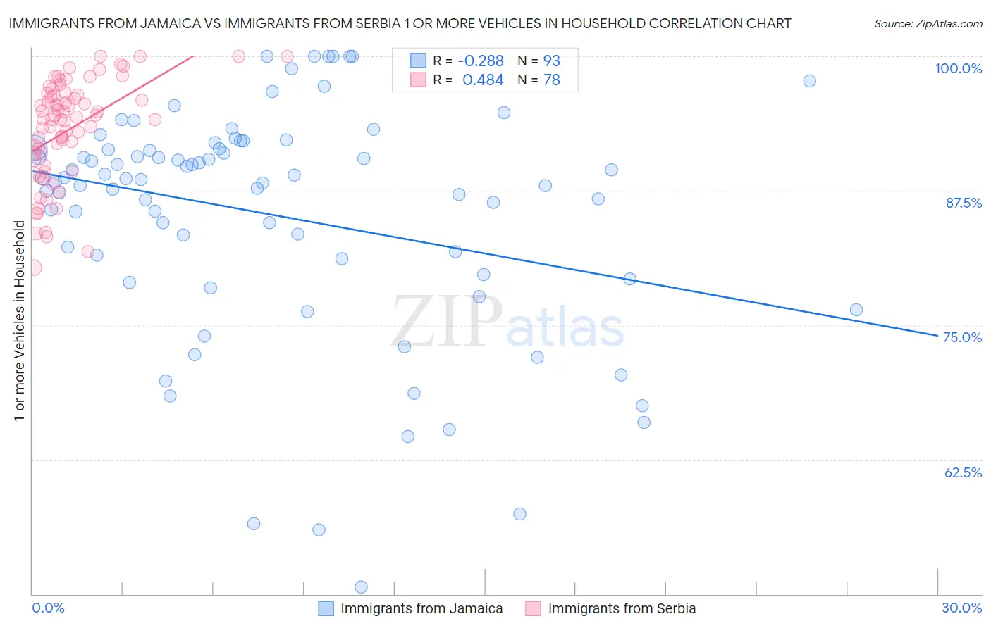 Immigrants from Jamaica vs Immigrants from Serbia 1 or more Vehicles in Household