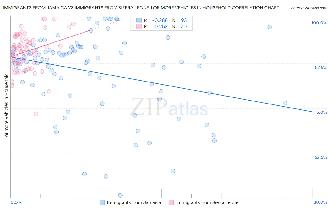 Immigrants from Jamaica vs Immigrants from Sierra Leone 1 or more Vehicles in Household
