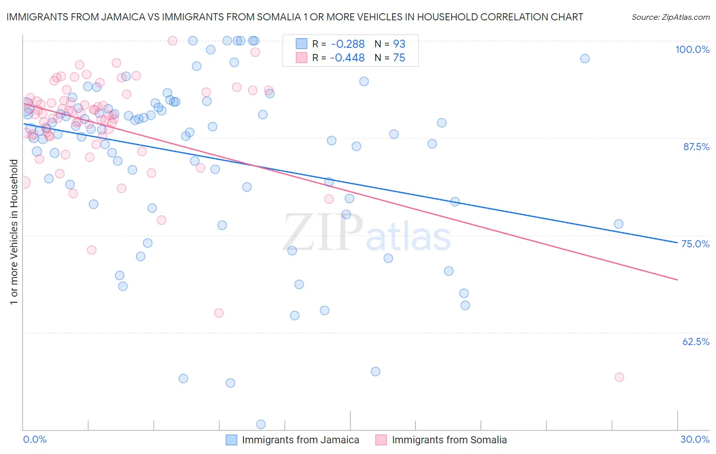Immigrants from Jamaica vs Immigrants from Somalia 1 or more Vehicles in Household