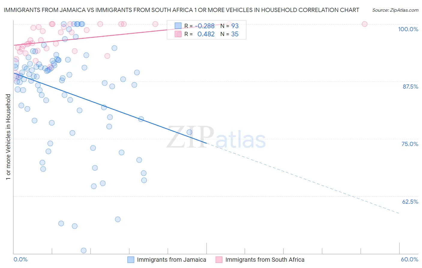 Immigrants from Jamaica vs Immigrants from South Africa 1 or more Vehicles in Household