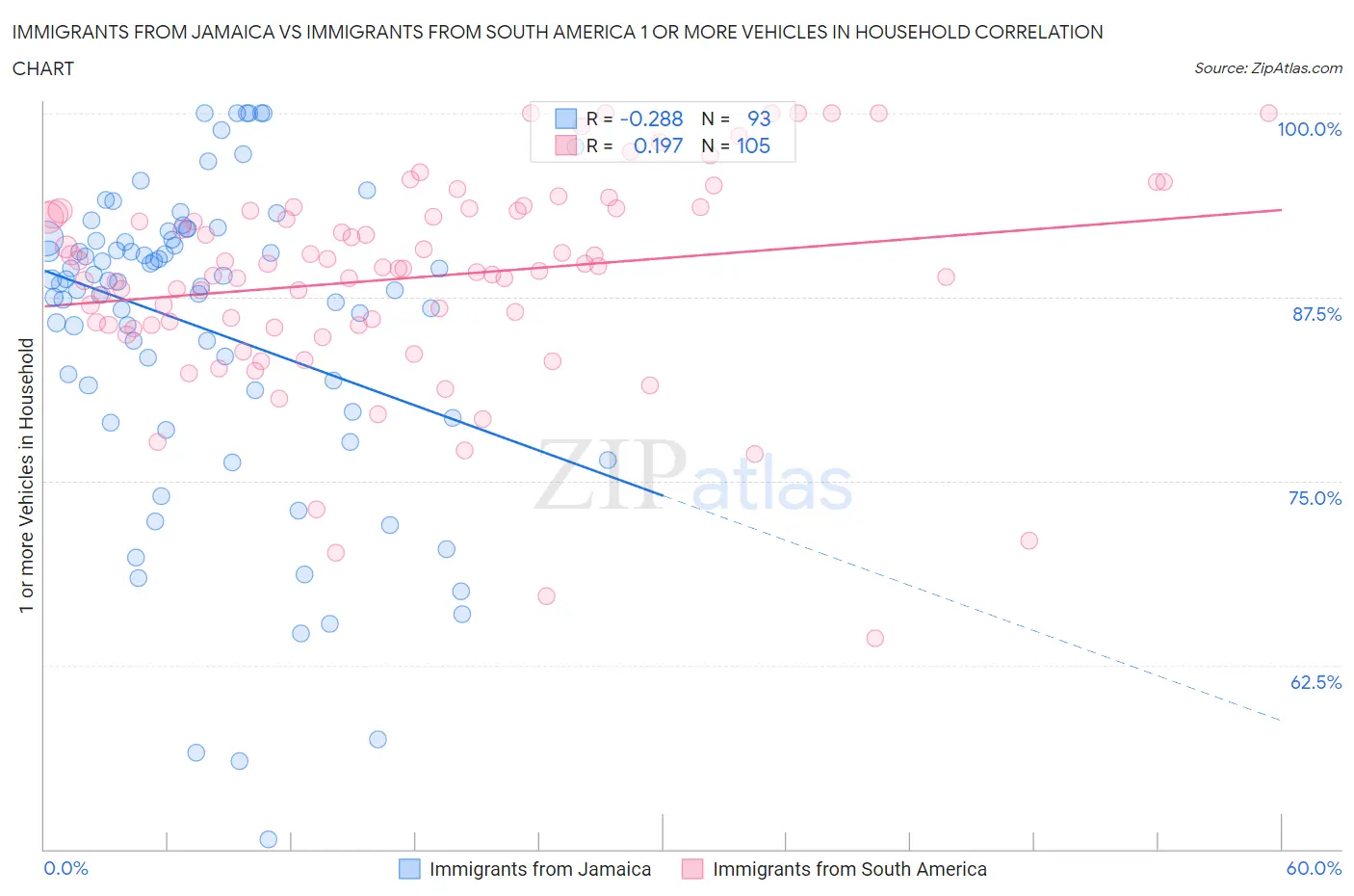 Immigrants from Jamaica vs Immigrants from South America 1 or more Vehicles in Household