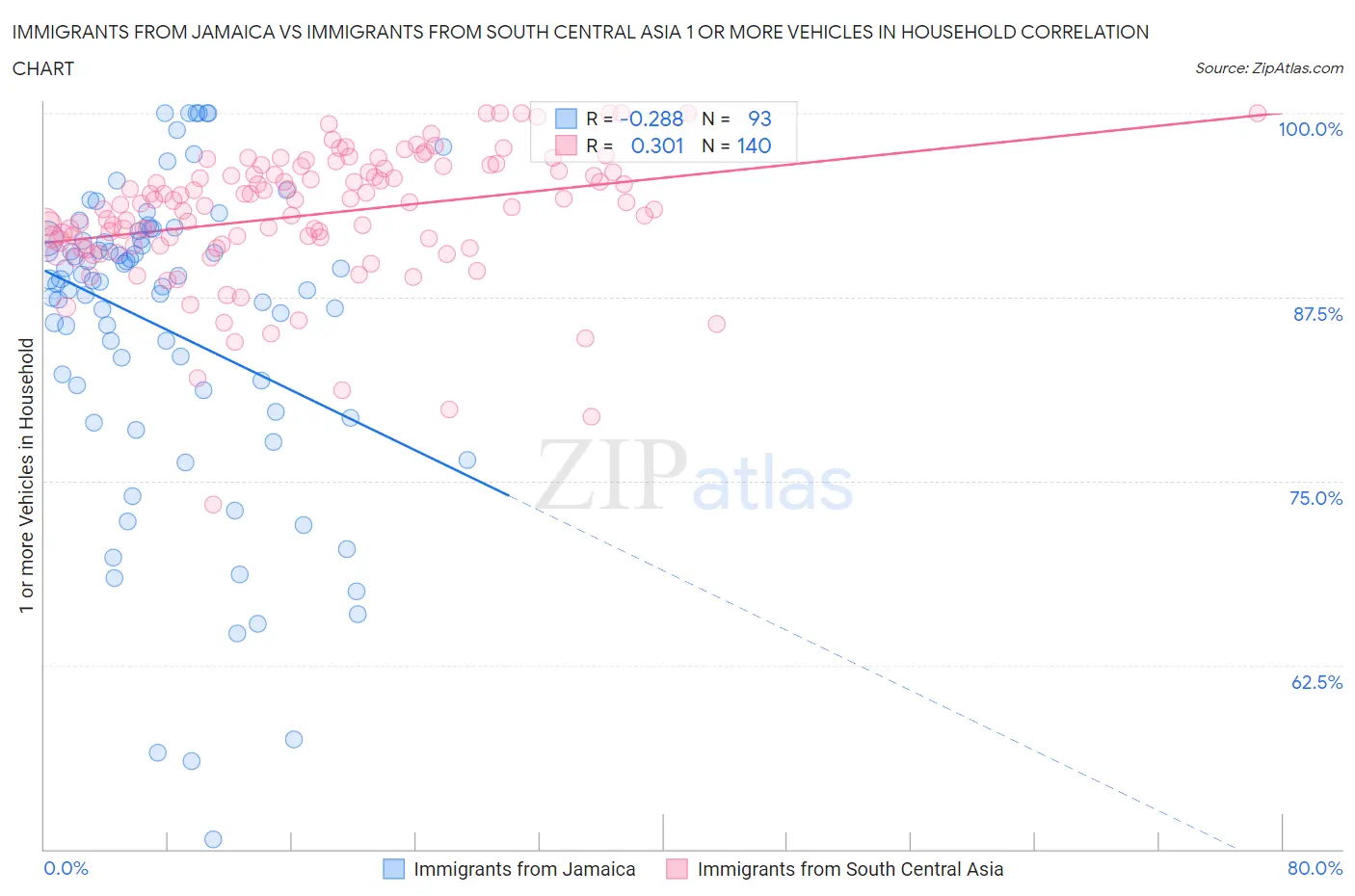 Immigrants from Jamaica vs Immigrants from South Central Asia 1 or more Vehicles in Household