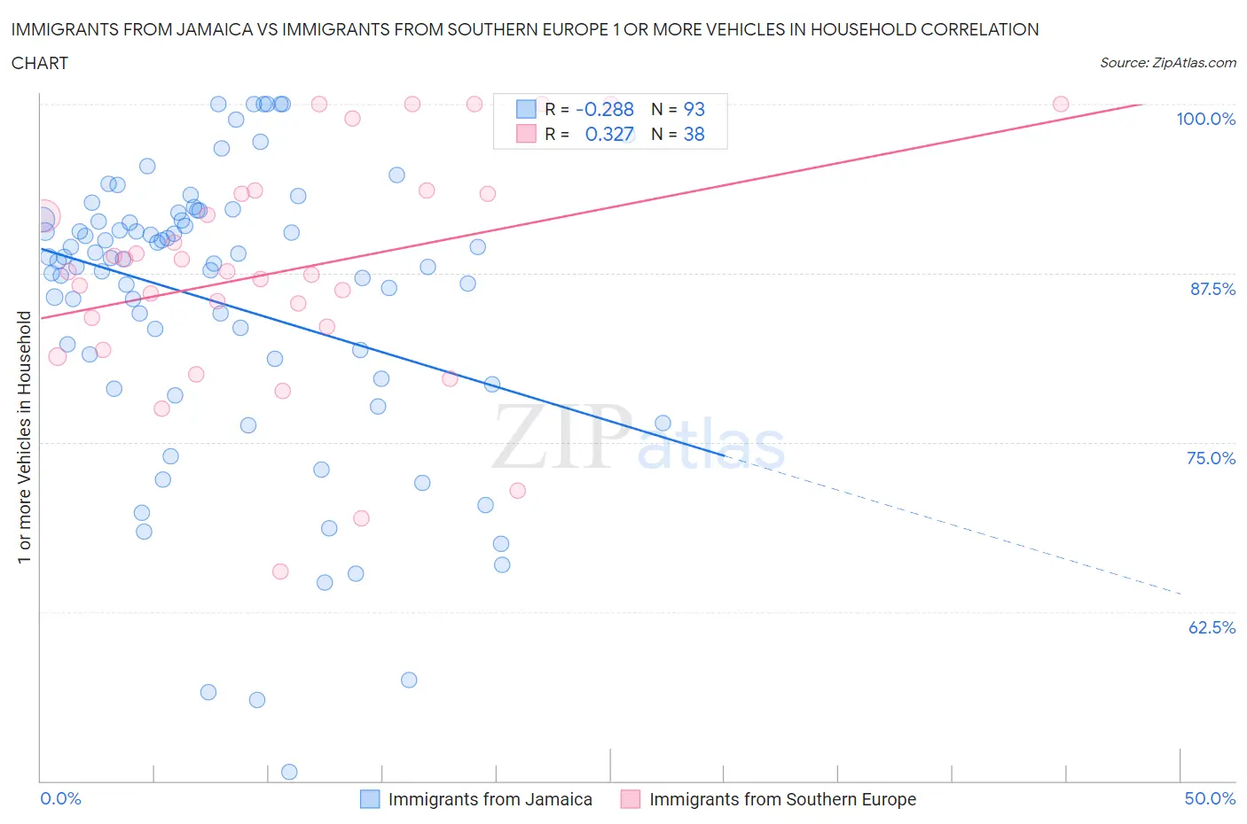 Immigrants from Jamaica vs Immigrants from Southern Europe 1 or more Vehicles in Household