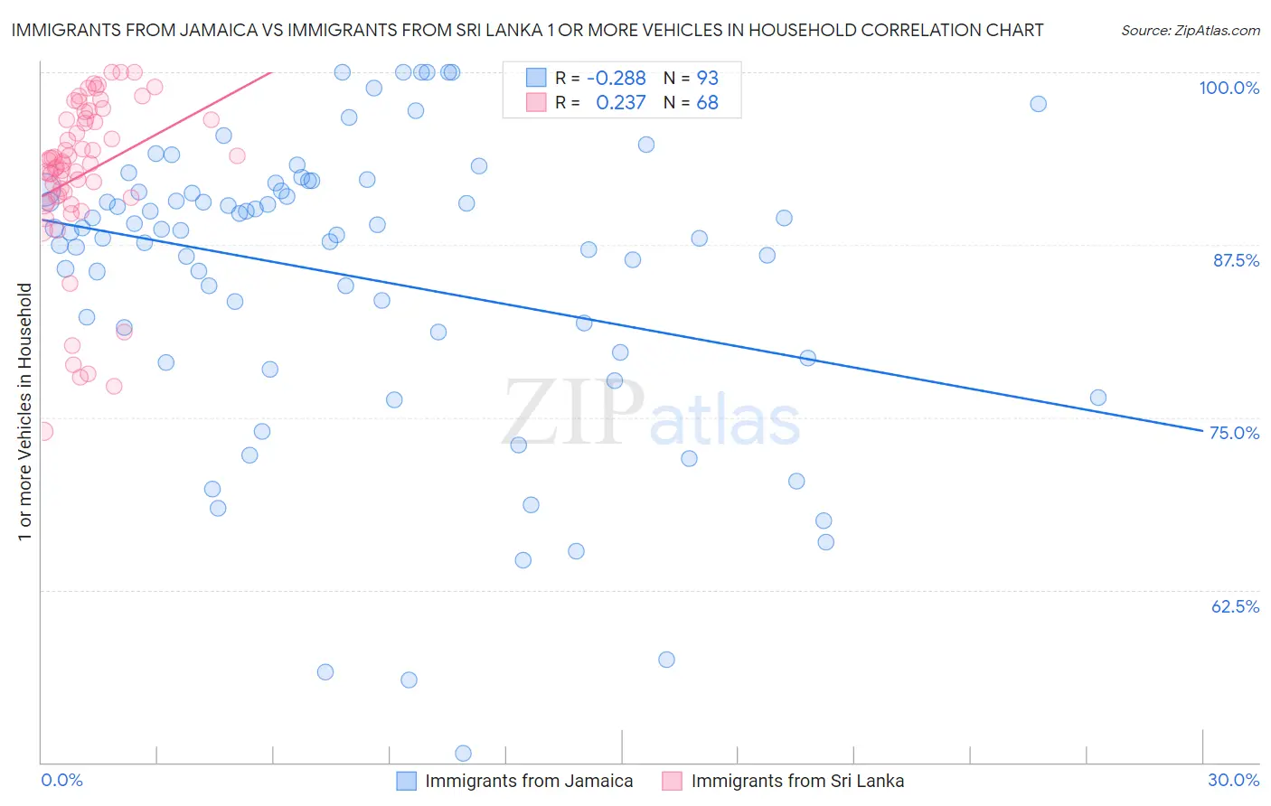 Immigrants from Jamaica vs Immigrants from Sri Lanka 1 or more Vehicles in Household