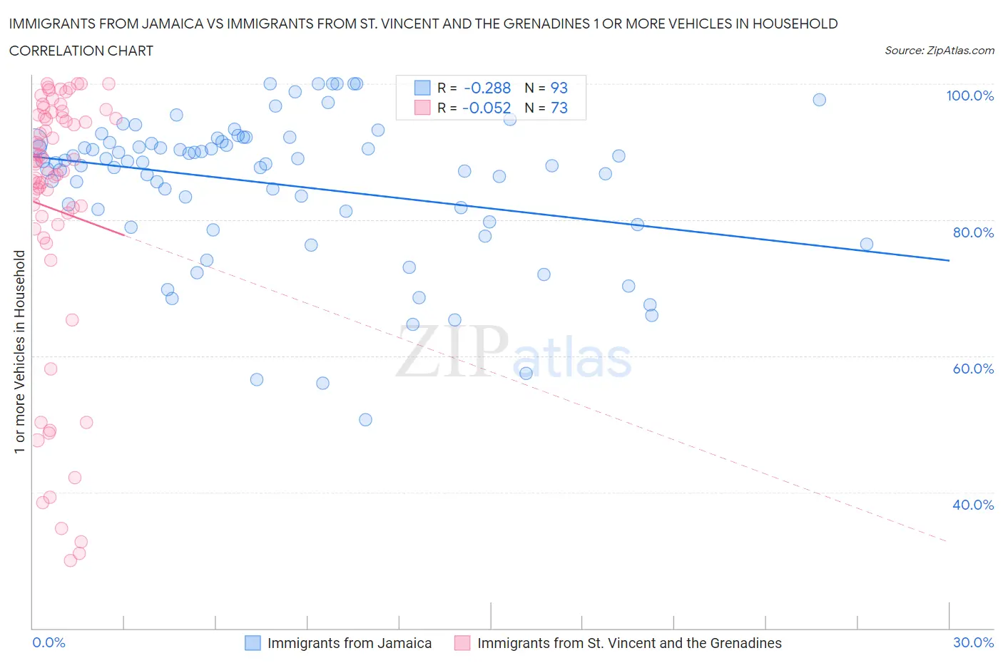 Immigrants from Jamaica vs Immigrants from St. Vincent and the Grenadines 1 or more Vehicles in Household