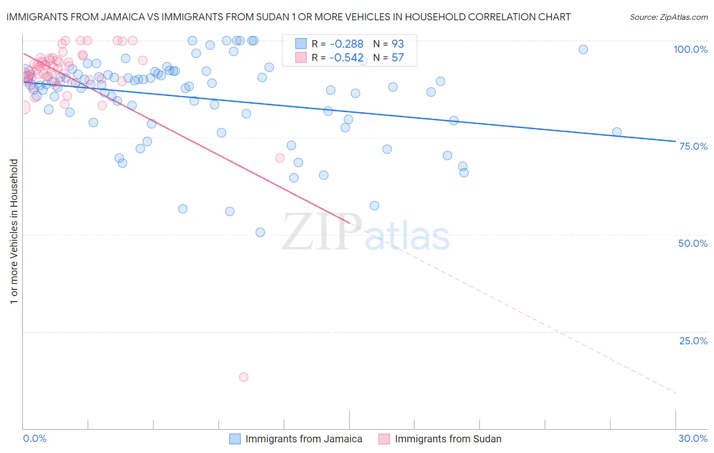 Immigrants from Jamaica vs Immigrants from Sudan 1 or more Vehicles in Household