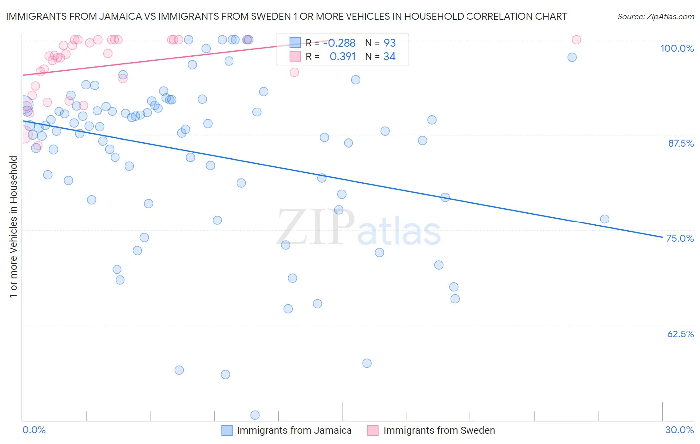 Immigrants from Jamaica vs Immigrants from Sweden 1 or more Vehicles in Household