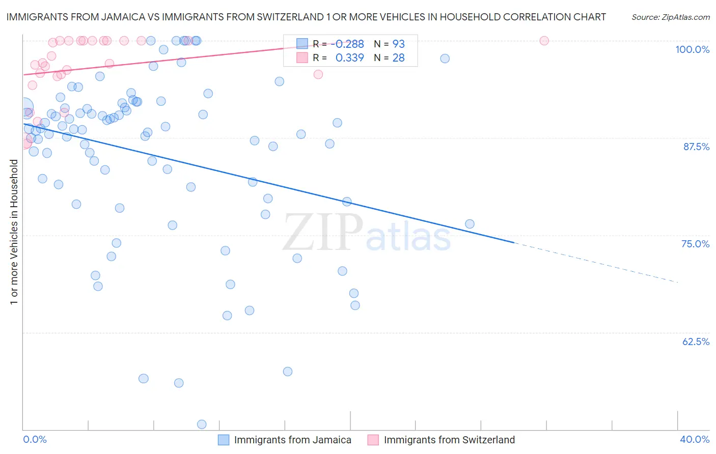 Immigrants from Jamaica vs Immigrants from Switzerland 1 or more Vehicles in Household