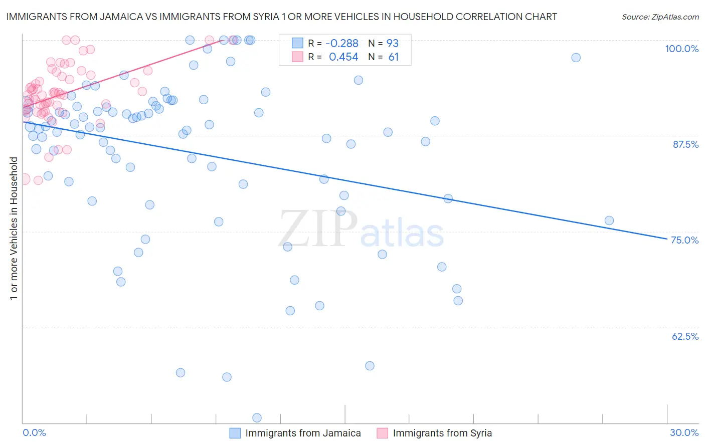 Immigrants from Jamaica vs Immigrants from Syria 1 or more Vehicles in Household