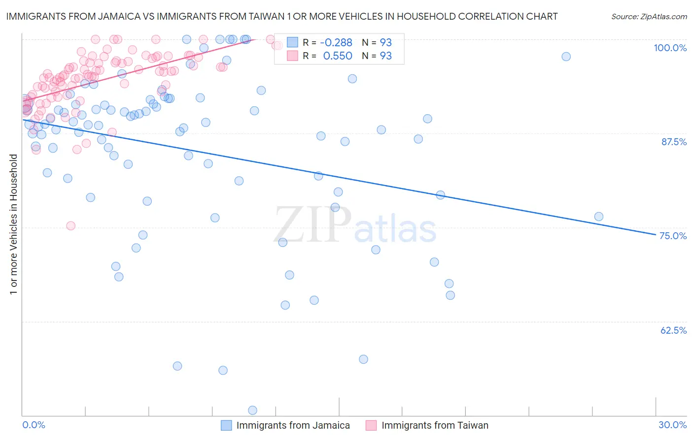 Immigrants from Jamaica vs Immigrants from Taiwan 1 or more Vehicles in Household