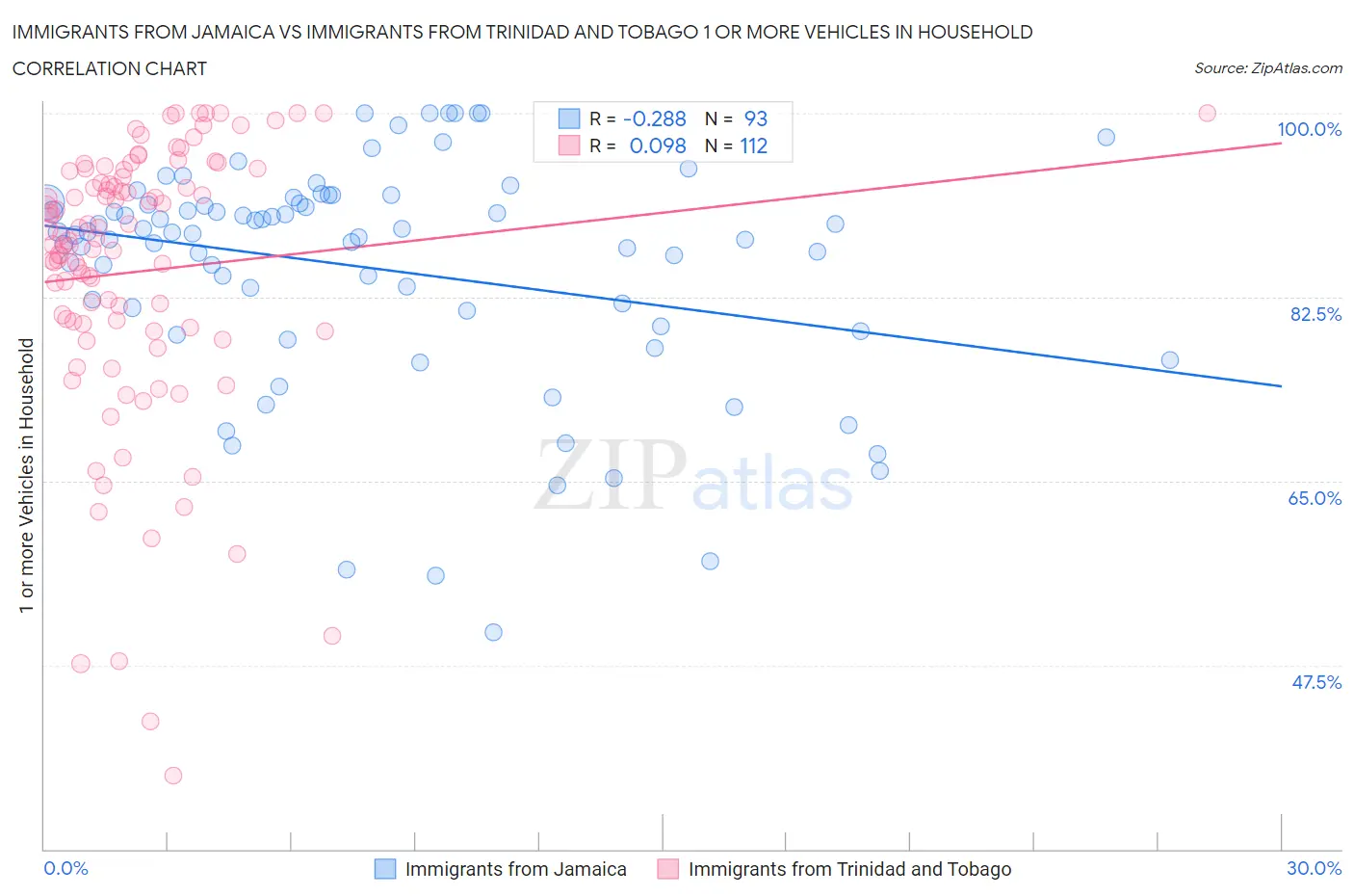 Immigrants from Jamaica vs Immigrants from Trinidad and Tobago 1 or more Vehicles in Household