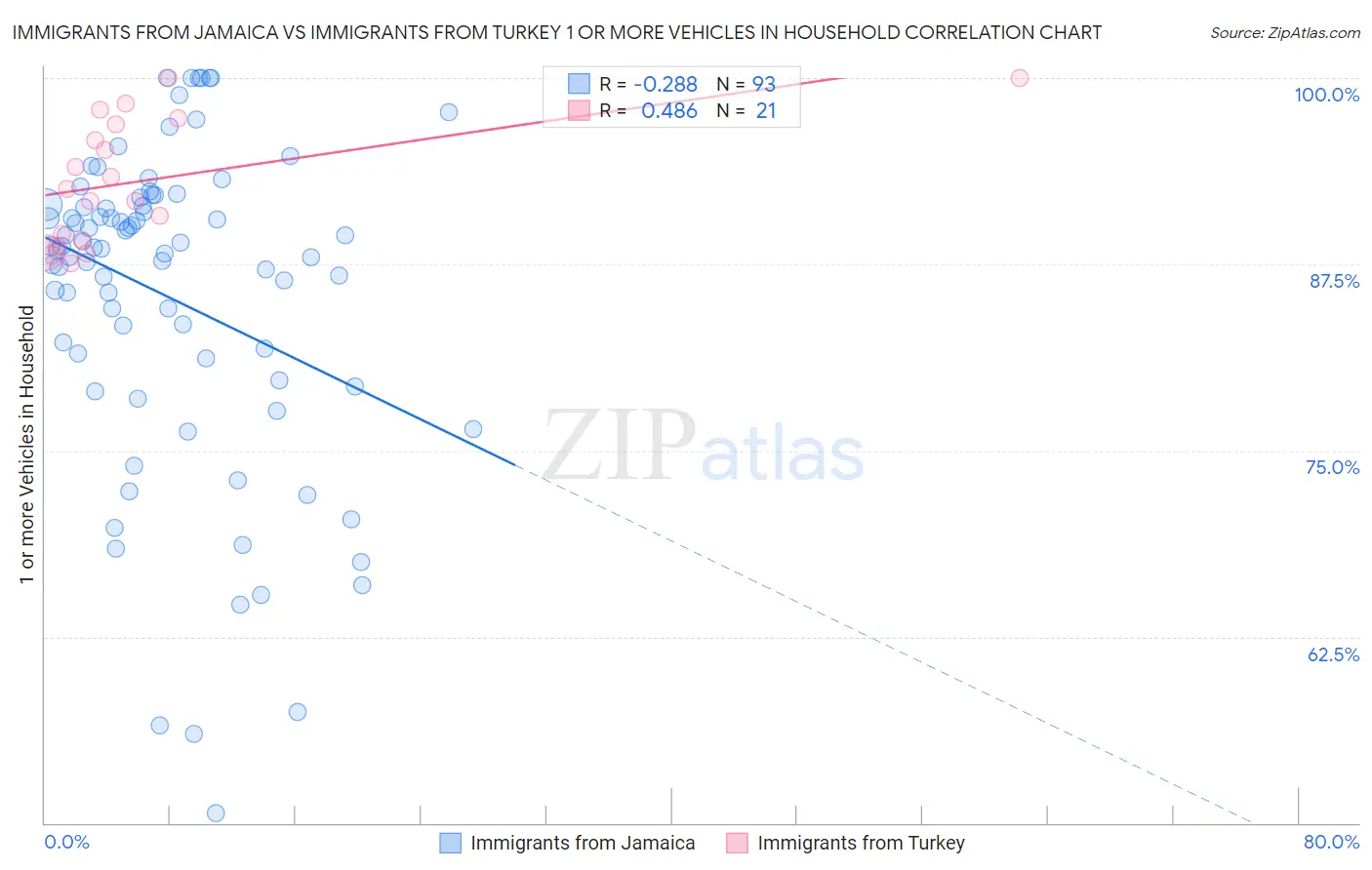 Immigrants from Jamaica vs Immigrants from Turkey 1 or more Vehicles in Household
