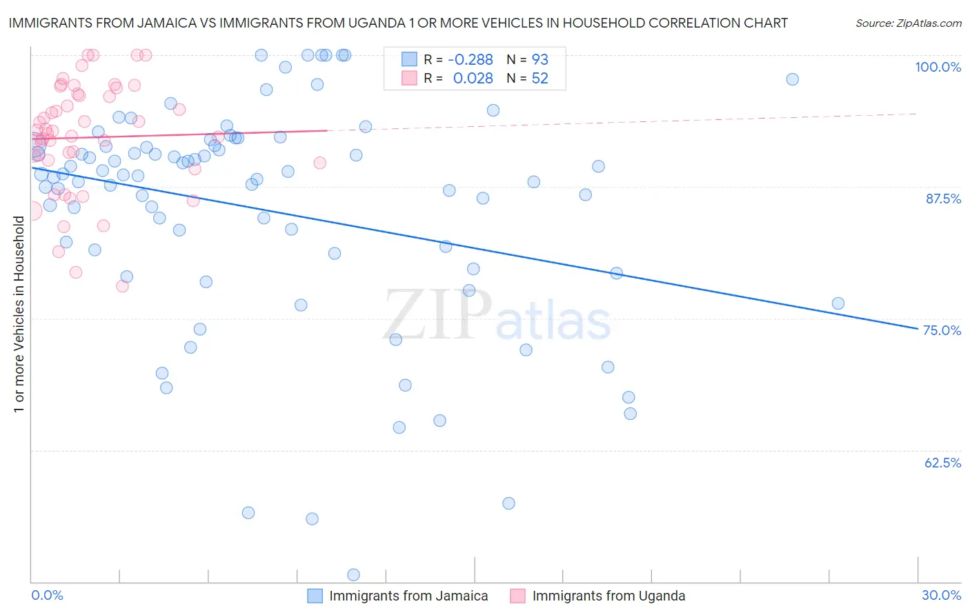 Immigrants from Jamaica vs Immigrants from Uganda 1 or more Vehicles in Household