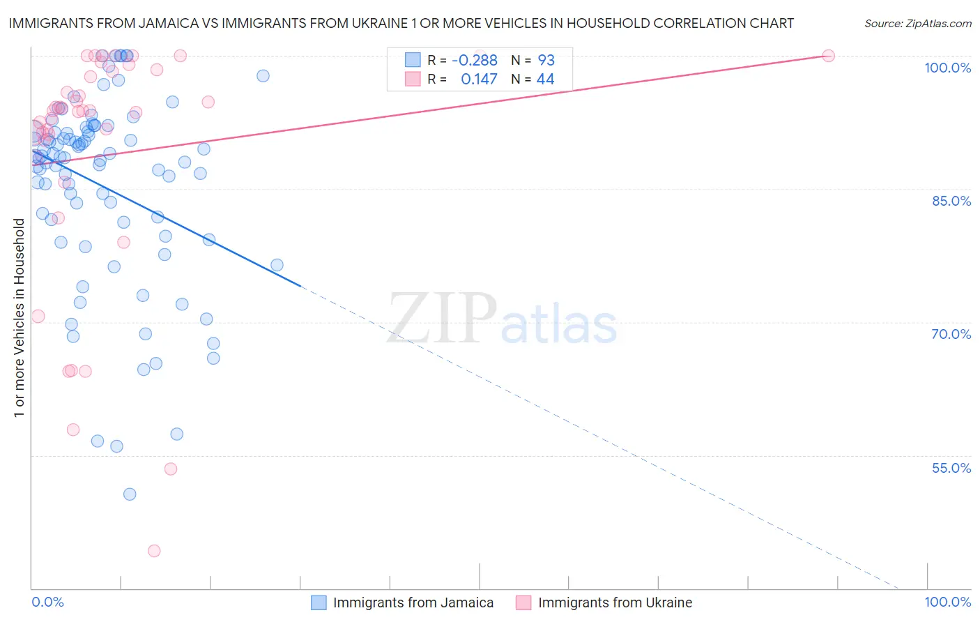 Immigrants from Jamaica vs Immigrants from Ukraine 1 or more Vehicles in Household