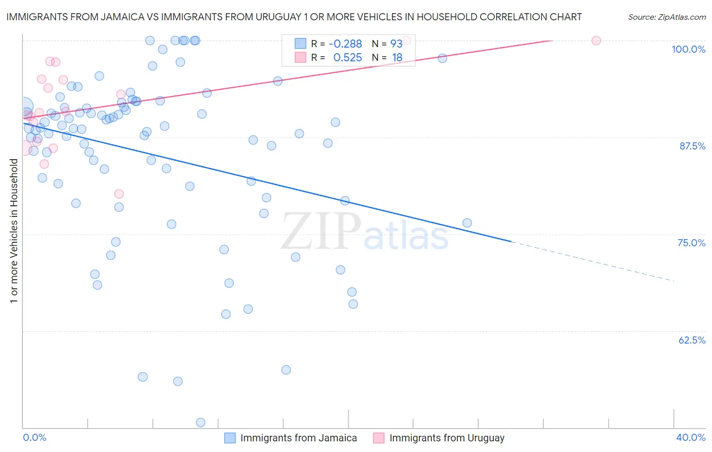 Immigrants from Jamaica vs Immigrants from Uruguay 1 or more Vehicles in Household