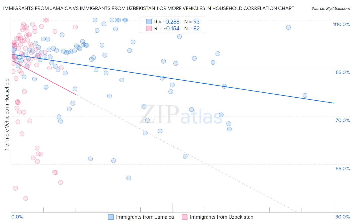 Immigrants from Jamaica vs Immigrants from Uzbekistan 1 or more Vehicles in Household