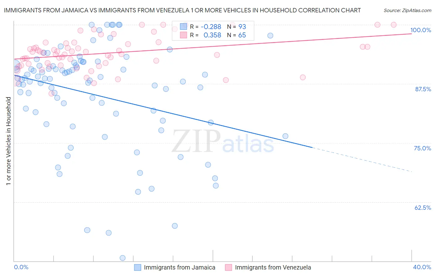 Immigrants from Jamaica vs Immigrants from Venezuela 1 or more Vehicles in Household