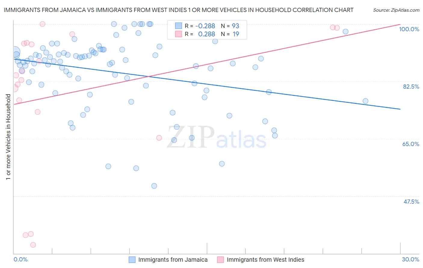 Immigrants from Jamaica vs Immigrants from West Indies 1 or more Vehicles in Household