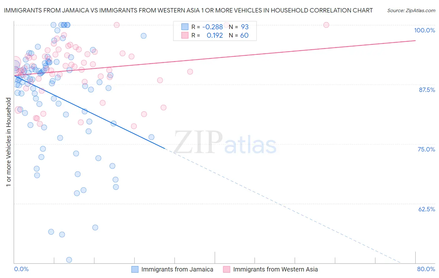 Immigrants from Jamaica vs Immigrants from Western Asia 1 or more Vehicles in Household