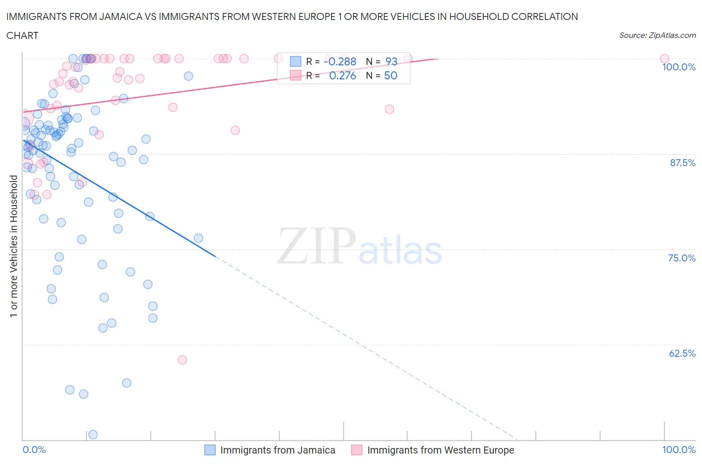 Immigrants from Jamaica vs Immigrants from Western Europe 1 or more Vehicles in Household