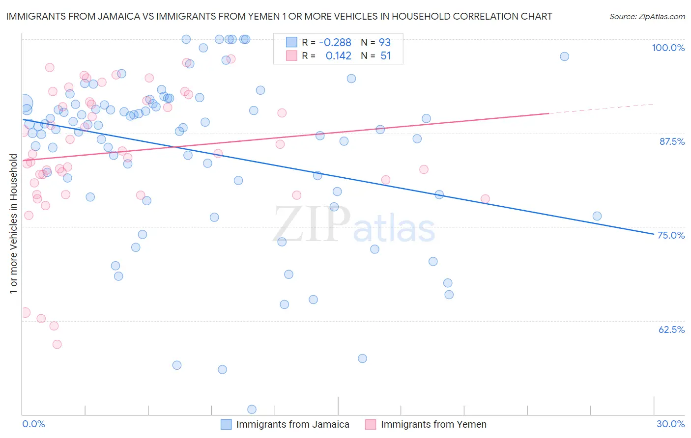 Immigrants from Jamaica vs Immigrants from Yemen 1 or more Vehicles in Household