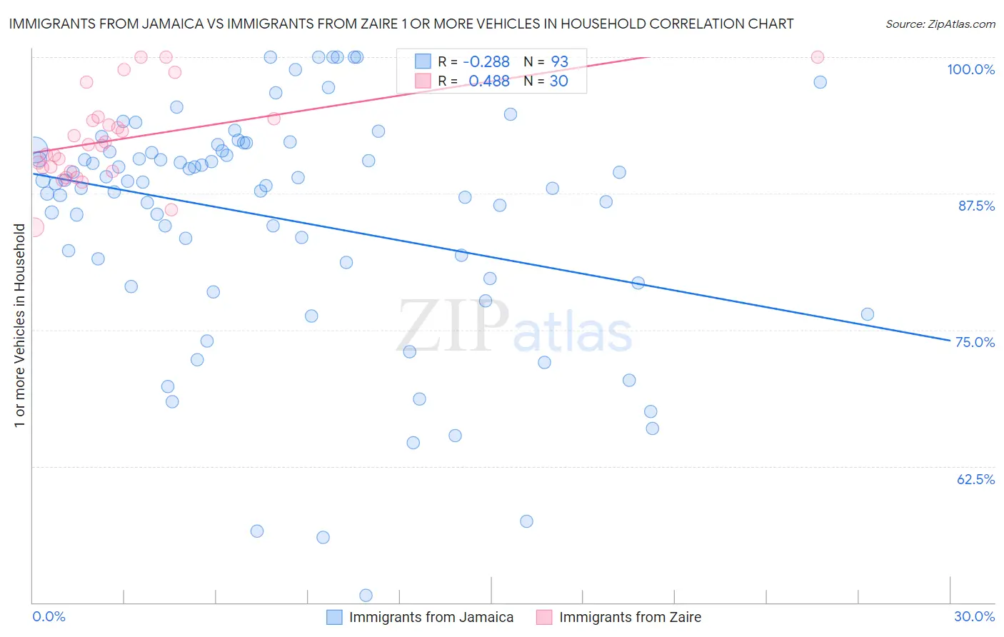 Immigrants from Jamaica vs Immigrants from Zaire 1 or more Vehicles in Household