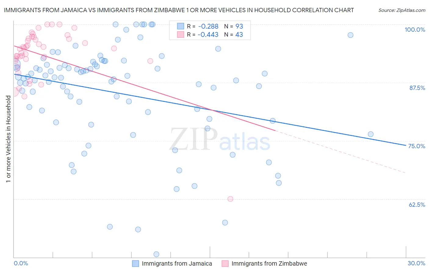 Immigrants from Jamaica vs Immigrants from Zimbabwe 1 or more Vehicles in Household