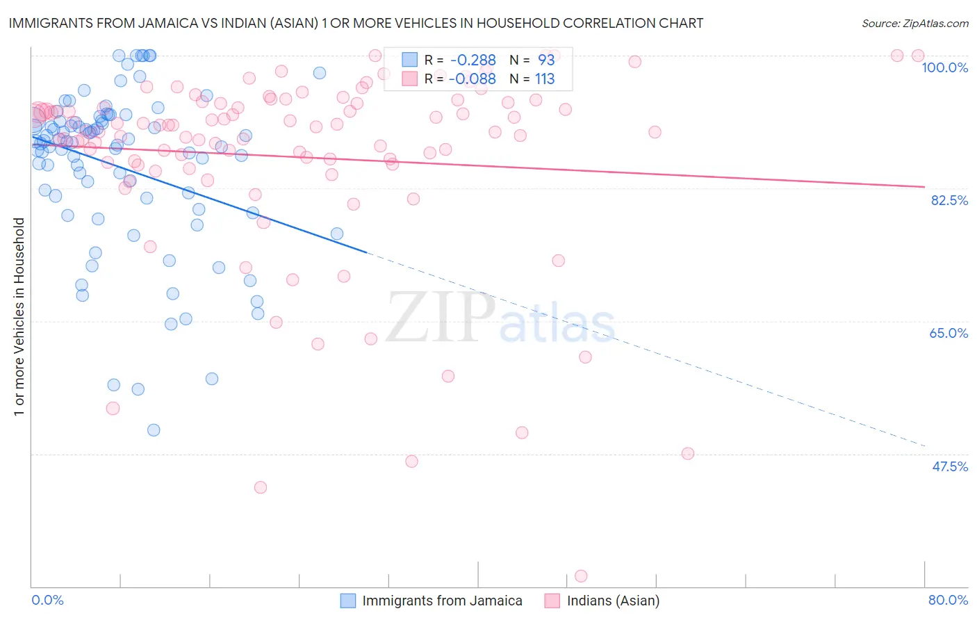 Immigrants from Jamaica vs Indian (Asian) 1 or more Vehicles in Household