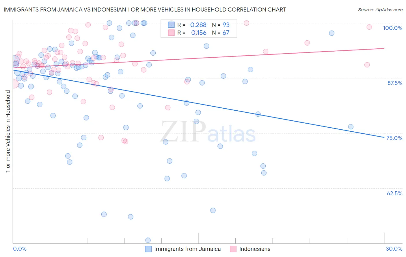 Immigrants from Jamaica vs Indonesian 1 or more Vehicles in Household