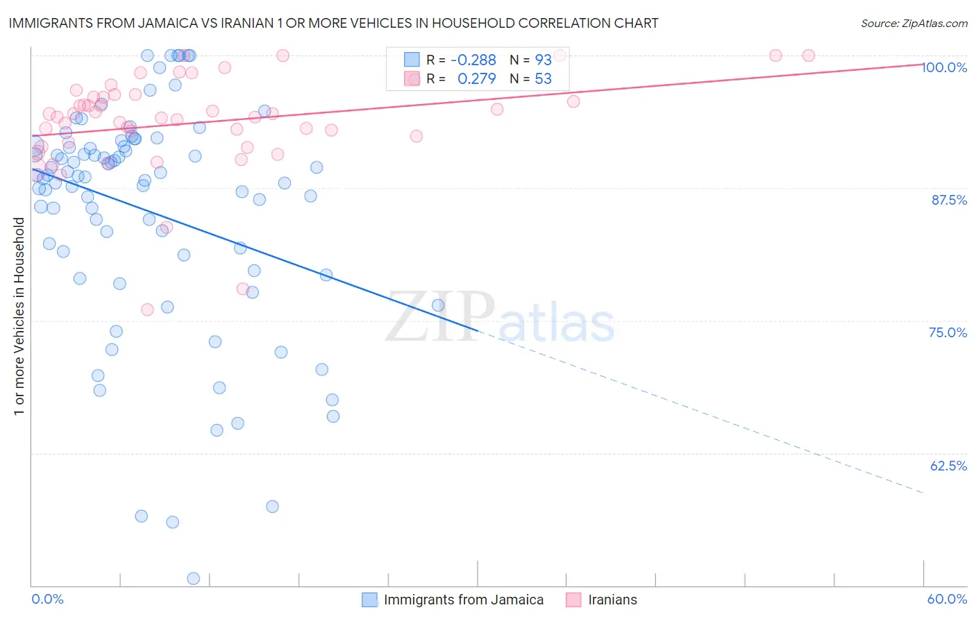 Immigrants from Jamaica vs Iranian 1 or more Vehicles in Household