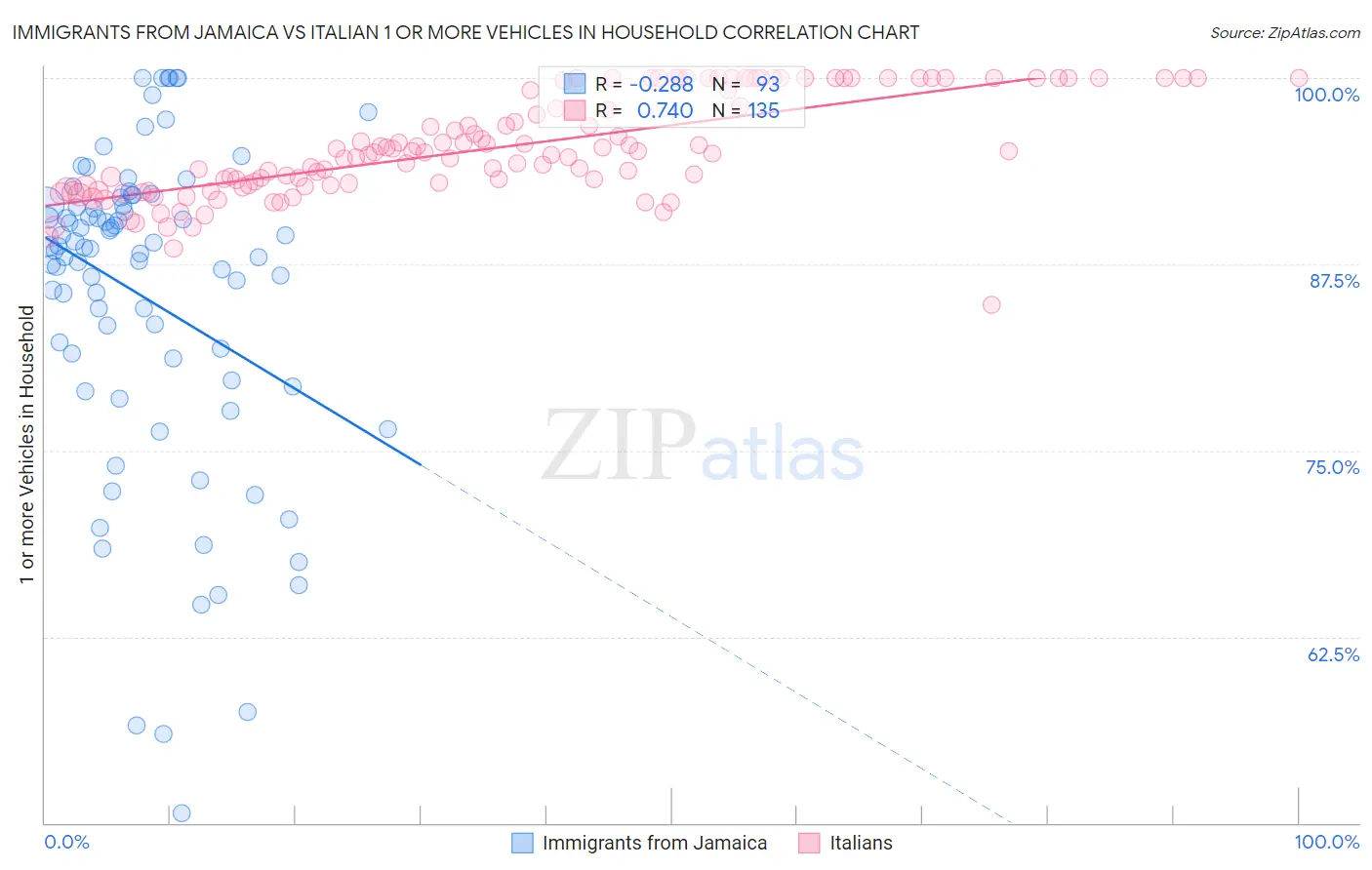 Immigrants from Jamaica vs Italian 1 or more Vehicles in Household